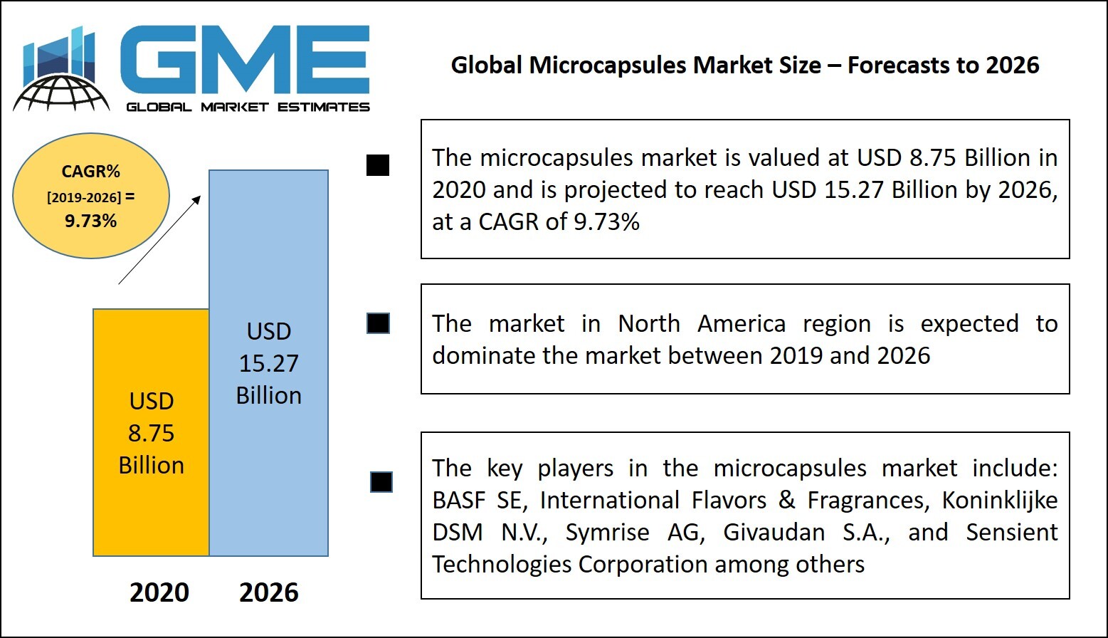 Microcapsules Market